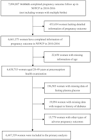 A healthy person can keep earning money so always put your health ahead of your financial needs. Plos Medicine Preconception Diabetes Mellitus And Adverse Pregnancy Outcomes In Over 6 4 Million Women A Population Based Cohort Study In China