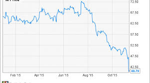 Is Macys Inc A Share Buyback Disaster Nasdaq