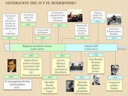 Biografia De Frida Kahlo Linea Del Tiempo Servicio De Lenguaje Y Literatura Literatura Espanola Evolucion Historica Literatura Espanola Generacion Del 98 Literatura
