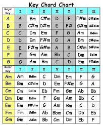 Go here for 32, 36, 37, 49, 54, 61 and 76 key keyboard layouts. Key Chord Chart