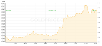 gold price recap june 17 june 21