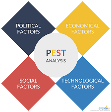 Basically A Pest Analysis Helps You Determine How These Factors Will Affect The Performance And Activities Of Your Business I Analysis Macro Environment Pests
