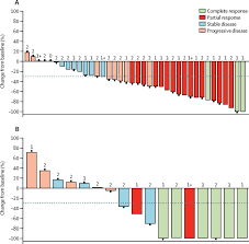This is a less common form that tends to spread faster than nsclc. Lorlatinib In Non Small Cell Lung Cancer With Alk Or Ros1 Rearrangement An International Multicentre Open Label Single Arm First In Man Phase 1 Trial The Lancet Oncology