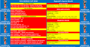The teams will meet on june 13 in the first round of the european championship at wembley stadium in london. Rajarshi S Sports World 2018 Fifa World Cup Semifinals Facts Figures Stats France Vs Belgium Croatia Vs England