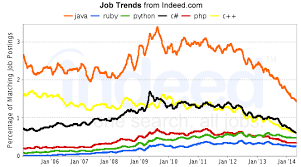 Java Ruby Python C Php C Job Trends Indeed Com Job Search Job Ruby