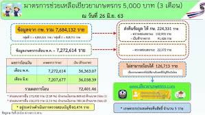 หลังจาก ที่ประชุม ครม เคาะ มาตรการเยียวยาแรงงานและผู้ประกอบการเพิ่มเติม ครอบคลุมทุกสิทธิ ม.33 ม.39 ม.40 ขยายกิจการเป็น 9 สาขา ในพื้นที่ควบคุมสูง. à¸•à¸£à¸§à¸ˆà¸ªà¸­à¸šà¸ª à¸—à¸˜ à¹€à¸¢ à¸¢à¸§à¸¢à¸²à¹€à¸à¸©à¸•à¸£à¸à¸£ à¸˜ à¸ à¸ª à¹€à¸•à¸£ à¸¢à¸¡à¹‚à¸­à¸™à¹€à¸‡ à¸™à¹ƒà¸« à¸­ à¸ 1 37 à¹à¸ªà¸™à¸£à¸²à¸¢