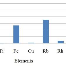 Chart Of Result For Bagega Mills Zone Download Scientific