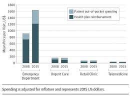And it is not part of any cap your plan has on how much you have to pay for. Urgent Care Visits Increase As Emergency Room Visits Fall Eurekalert Science News