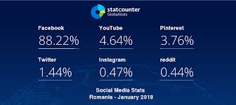 This Graph Shows The Stats Of Social Media In Romania Based On Over 10 Billion Monthly Page Views Social Media Stats Social Media Social Media Trends