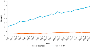 Breast pain is common and usually caused by hormonal changes during the menstrual cycle. Cancer Data In Australia Risk Of Melanoma Of The Skin By Age And Over Time Australian Institute Of Health And Welfare