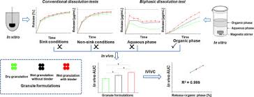 vitro dissolution test and correlation