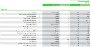 The average salary for a account executive is rm 3,200 in kuala lumpur, malaysia. Singapore S 2020 Salary Outlook For Hr Accounting Finance And More