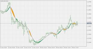Free Download Of The Ema To Sma Macd On Chart Indicator