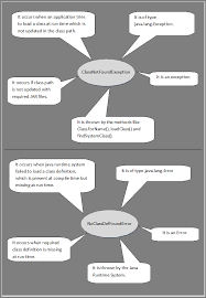 Java runtime environment is a completely free program which lets people run java software on their apparatus. What Causes And What Are The Differences Between Noclassdeffounderror And Classnotfoundexception Stack Overflow