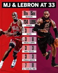 Ultimate basketball scoreboard app will replace your basketball scoresheet. Lebron Mj And If Mj Is The Goat How Many Finals Did He Win Before Scottie Dennis Bill And Steve Interestingsportsm Nba Funny Basketball Funny Nba Sports