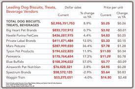 We narrowed down the list for the best dog foods to just over 800 brands when calculating the orijen is simply the best dry dog food brand available online today. State Of The Us Pet Food And Treat Industry 2020 2020 12 01 Pet Food Processing
