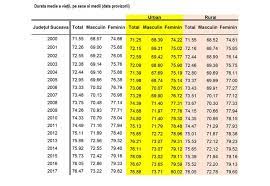 Care sunt acele documente tehnice normative. Local Durata Medie De Viata A Sucevenilor A Crescut Semnificativ Si Se Aproprie De 77 De Ani Monitorul De Suceava Joi 30 Mai 2019