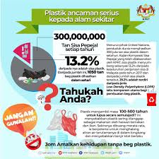 Berbeza dengan sifat sisa bahan bukan organik lain, plastik mengambil masa yang lama untuk terurai secara semula jadi. Kpkt On Twitter 300 000 000 Tan Sisa Pepejal Setiap Tahun 13 2 Adalah Plastik 1 050 Tan Plastik Setiap Hari Dihasilkan Di Malaysia Apa Yang Kita Boleh Lakukan Mula Dengan Yang Mudah Beg Plastik Jangangunalah