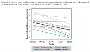 J'ai lu pas mal de chose sur les régimes filles (pour acidifier l'organisme ) les spermatozoide x et xy qui ont une durée de vie déférente , la prise de geliofil pour acidifier le vagin. Les Perturbateurs Endocriniens Alterent Notre Fertilite