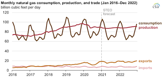 The forecast for beginning of april 2.63. Eia Expects Higher Wholesale U S Natural Gas Prices In 2021 And 2022 Today In Energy U S Energy Information Administration Eia