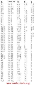 Penny Washer Size Chart Www Bedowntowndaytona Com