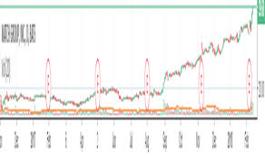 Mtch Stock Price And Chart Nasdaq Mtch Tradingview Uk