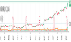 mtch stock price and chart nasdaq mtch tradingview uk