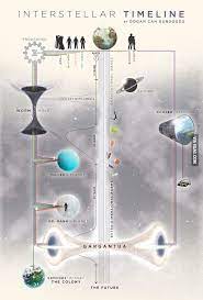 Interestellar Timeline Explained Movie Infographic Interstellar Interstellar Movie