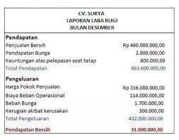 Menurut soemarso (2010) mendefinisikan laba sebagai berikut: Laporan Laba Rugi Pengertian Fungsi Bentuk Format Dan Contoh