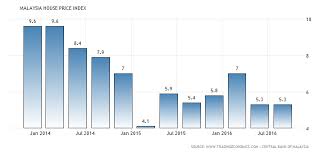 In 2019, the average malaysian home price, as measured by the mhpi, was rm426,155. Pin On Social Studies