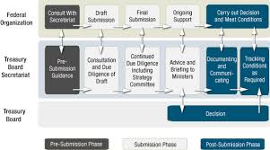 Treasury Board Submissions Overview Canada Ca