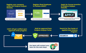 Register perkeso assist portal online. Penjana Kerjaya 2 0 Myfuturejobs Incentive For Data Science And Analytics