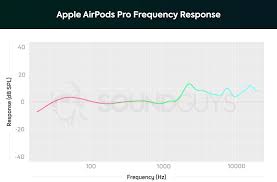 Apple Airpods Pro Vs Sony Wf 1000xm3 Android Authority
