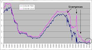 Is Rise In Libor Due To Liquidity Or Growth Seeking Alpha