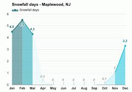 Последние твиты от maplewood dpw (@maplewooddpw). Maplewood Nj Detailed Climate Information And Monthly Weather Forecast Weather Atlas