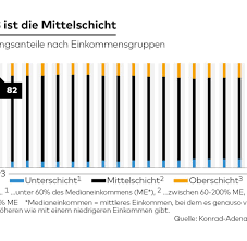 Ab wann ist man topverdiener in deutschland, wo beginnt das obere 1 prozent? Vermogen Deutschlands Mittelschicht Holt Wieder Auf Welt