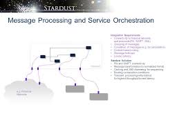 The client application will wait for the response that camel routes and processes. Stardust An Eclipse Platform For Bpm Soa And Document Processing Ppt Download