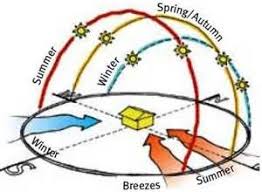 Sun Path Diagram Bing Images Diagram Architecture Bubble Diagram Architecture Concept Diagram