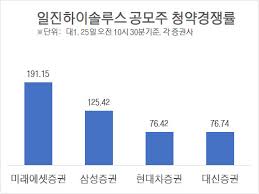 희망 공모가액은 25,700원 ~ 34,300원이며, 기관투자자 수요예측을 통해 확정될 예정입니다. Jibllon Iwjkbm