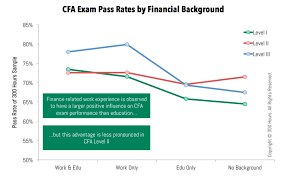 How Your Work And Education Background Relates To Your Cfa
