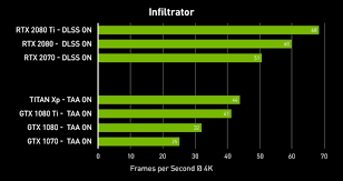 Nvidia Shows Comparison Benchmarks For Dlss Optimized 4k Rendering