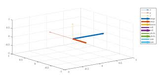 Hold on used for continuous plot the data with update the current data axis. Animation Made Of Multiple 3d Plots In Matlab App Designer Stack Overflow