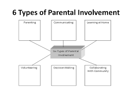 Everything you don't want to happen will happen, and you might find yourself begging for privacy and alone time. 6 Types Of Parental Involvement Based On The Work Of Dr Joyce Epstein Look At What Your School Is Currently Doing Different Methods Or Types Of Parental Ppt Download