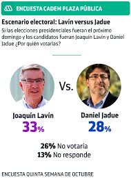 Y en esa misma onda, jadue agregó que esto nos demuestra un apoyo contundente. Cadem Lavin Supera A Jadue Y A Todos Los Posibles Candidatos En Una Eventual Segunda Vuelta Meganoticias