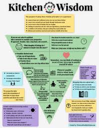 Ce n'est pas terne ou ennuyeux, même pas une peine. Kitchen Wisdom Poster Whole Healthy Kitchen