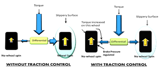 What it basically does is that with the help of sensors on your wheels, it measures that with how much power to the rear wheel will cause it too spin, which we also call wheelspin, depending on the road. Clemson Vehicular Electronics Laboratory Traction Control System