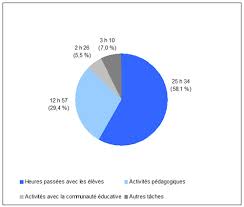 Mention au contrat de travail : Les Enseignants Du Premier Degre Public Declarent Travailler 44 Heures Par Semaine En Moyenne Ministere De L Education Nationale De La Jeunesse Et Des Sports