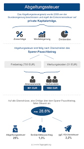 Wann muss ich die kest bezahlen? Abgeltungssteuer Die Steuer Fur Ihre Tagesgeldzinsen Tagesgeld Org