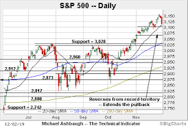 Charting A Bearish December Start S P 500 Ventures Under