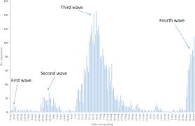 Phylogenomic Analysis Of Covid 19 Summer And Winter Outbreaks In Hong Kong An Observational Study The Lancet Regional Health Western Pacific
